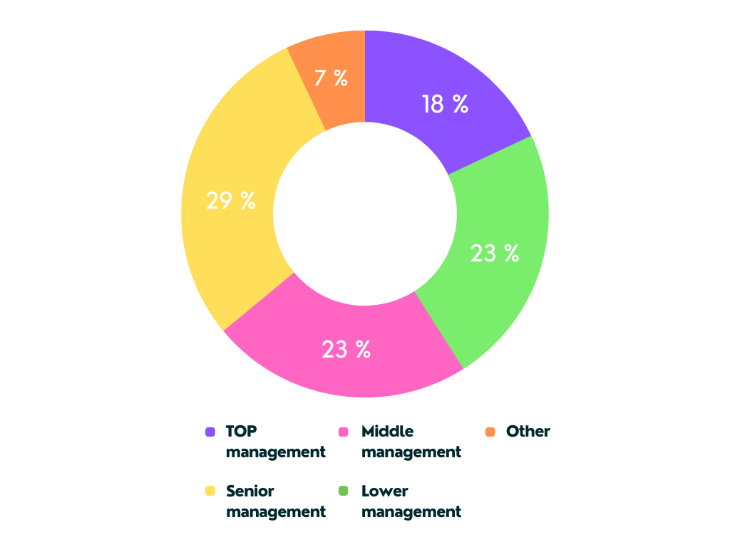 Graf 2 Participants by job position ENG
